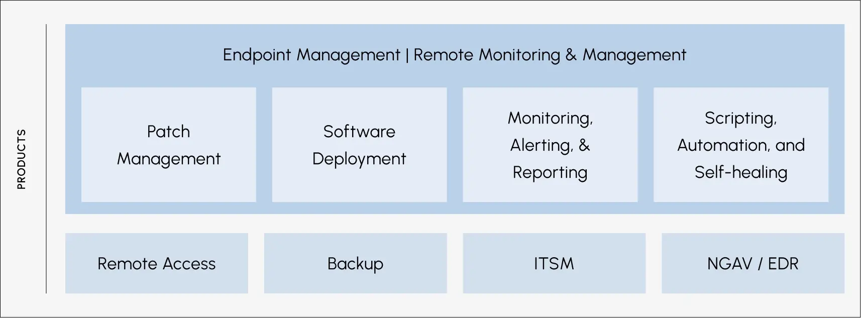 Endpoint management and remote monitoring management text graphic